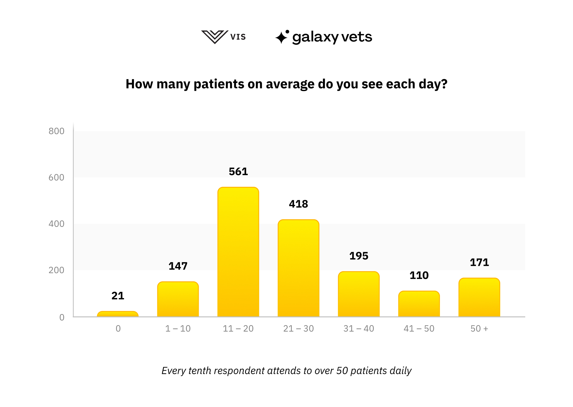 every tenth respondent attends to over 50 patients daily