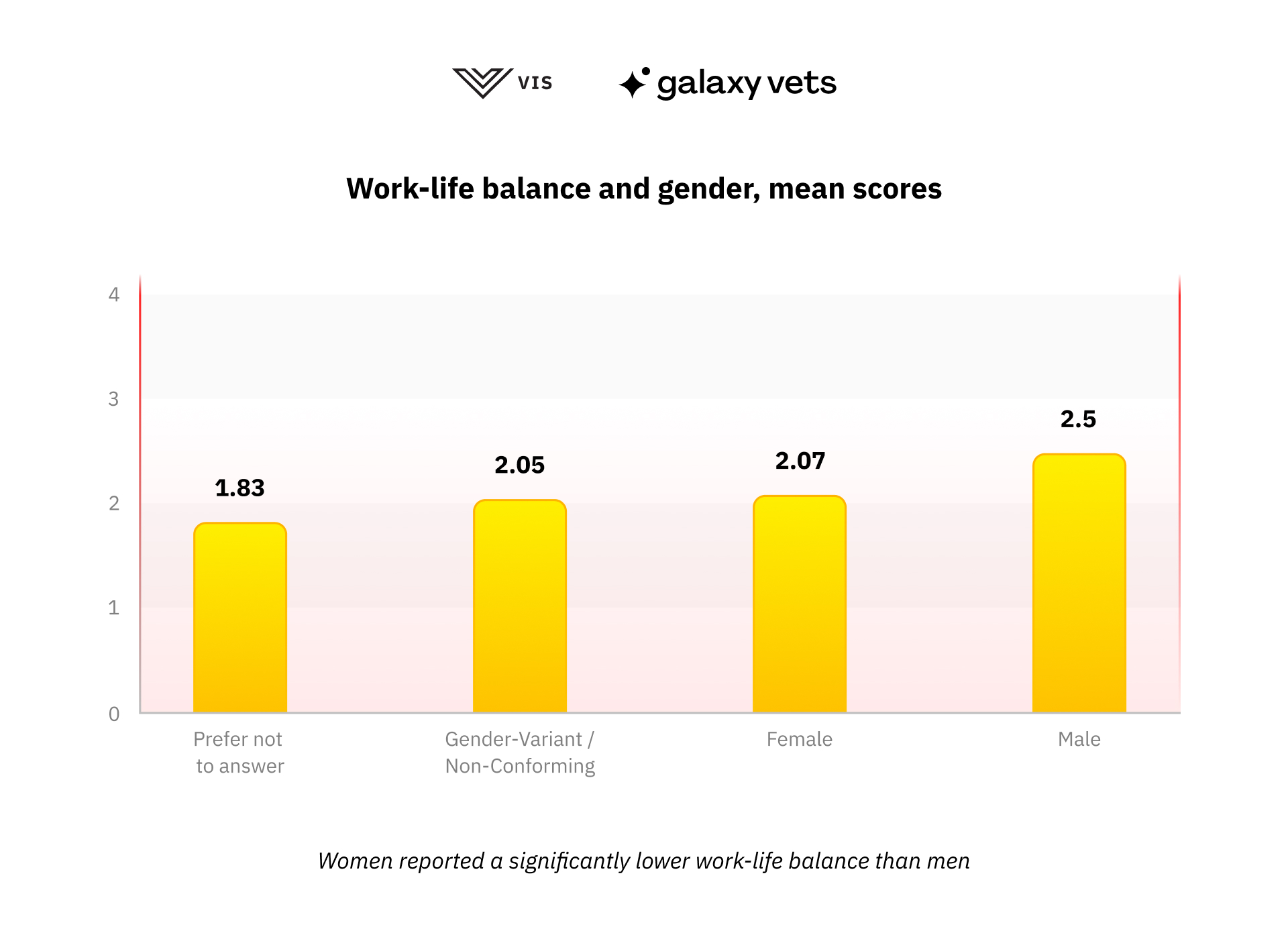 women reported a significantly lower work time balance than men