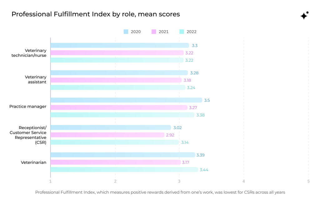 professional fulfillment index was lowest for csrs across all years