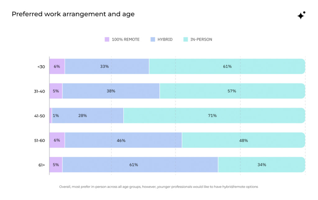 preferred work arrangement and age 3