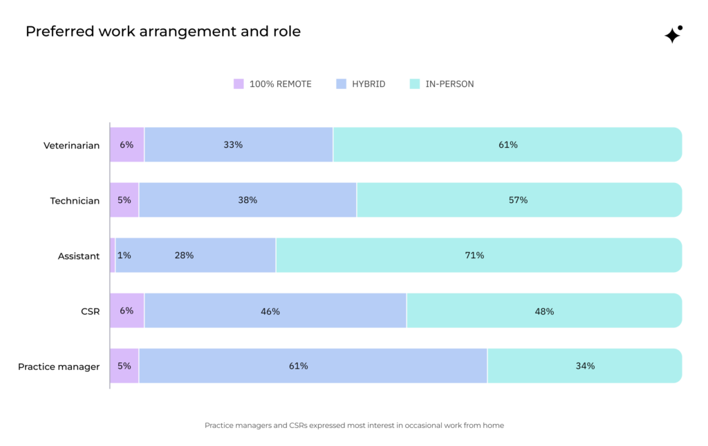 preferred work arrangement by role